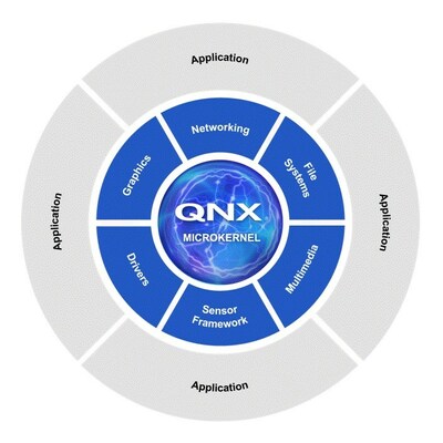  BlackBerry QNX Releases Ultra-Scalable, High-Performance Compute Ready Operating System to Advance 