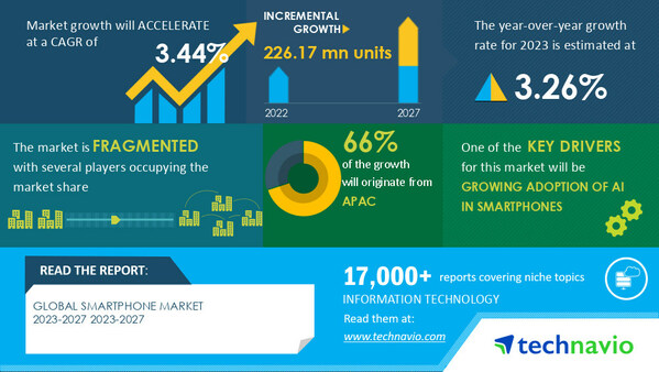   Smartphone Market size to grow by 226.17 mn units from 2022 to 2027