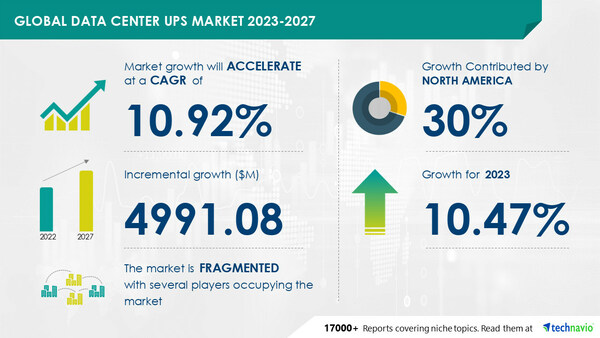 Data Center UPS Market size to grow by USD 4,991.08 mn from 2022 to 2027