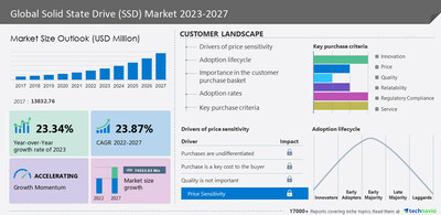 SSD Market to Grow by 23.87% from 2022 to 2027