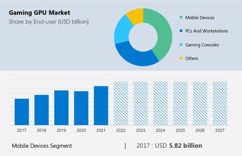  Gaming GPU Market size is set to grow by USD 30.59 billion from 2022 to 2027