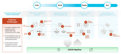 Palo Alto Networks Introduces CI/CD Security 