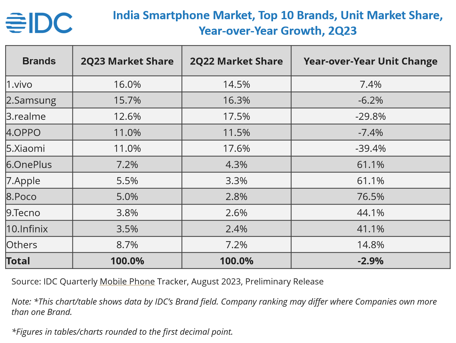 India Smartphone Market Declines by 10% YoY in 1H23 with 64 mn units