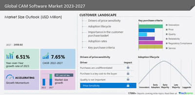   CAM Software Market is expected to increase at a CAGR of 7.65% between 2022 and 2027