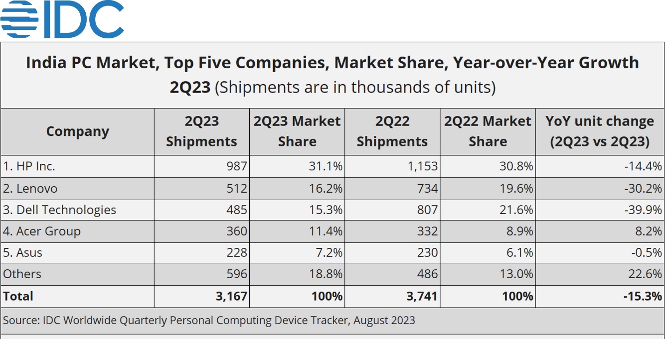 India's PC Market Declined for a Fourth Consecutive Quarter, Shipping 3.2 Million Units in 2Q23