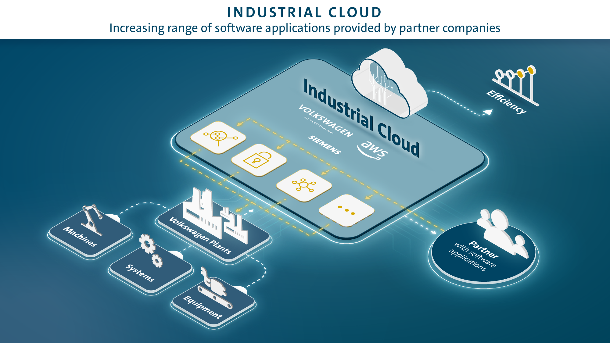 ‘Industrial Cloud Market to Reach USD 352.6 billion by 2031’