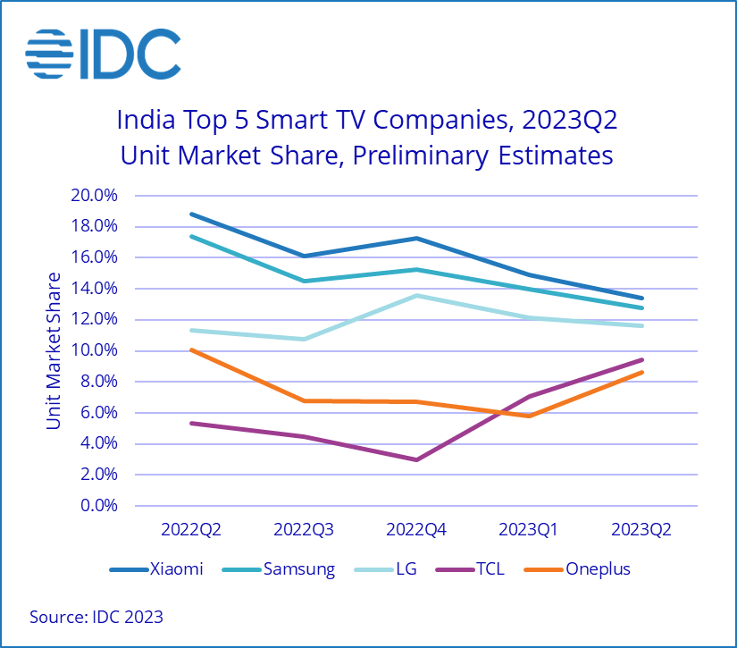 India Smart Television Market Grew by 8% YoY in 1H23 With 4.5 Mn Unit Shipments