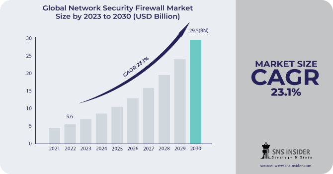 Network Security Firewall Market to Reach USD 24.34 Billion by 2030