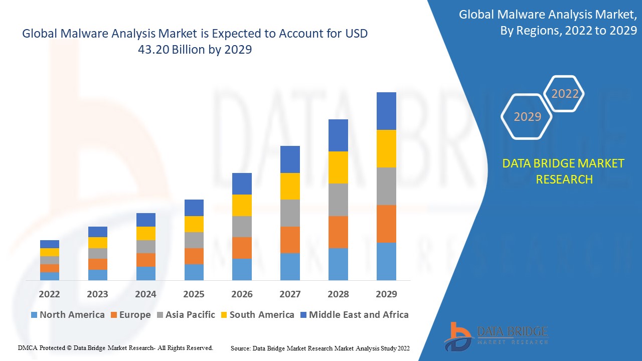  USD 24.15 Billion Malware Analysis Market Expected to Reach by 2026