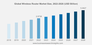  Router Market is Projected to Grow at a Tremendous Rate to Attain USD 33.96 Bn by 2030