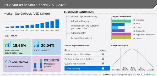 IPTV Market to grow by USD 3.17 billion from 2022 to 2027