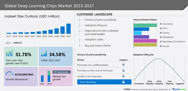  Deep Learning Chips Market to grow by USD 16.52 billion from 2022 to 2027