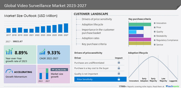  Video Surveillance Market size to grow by USD 28.79 Bn from 2022 to 2027