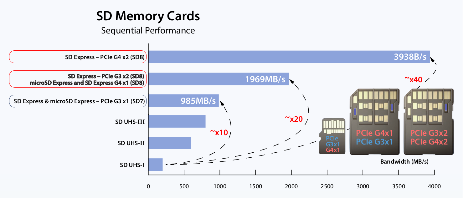 microSD Express Doubles Speeds, New SD Express Speed Classes Introduced