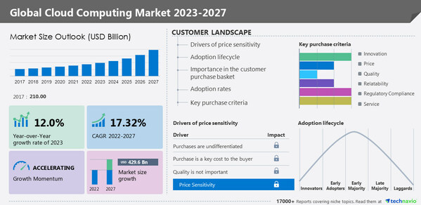  Cloud computing market size to grow by USD 429.6 billion from 2022 to 2027