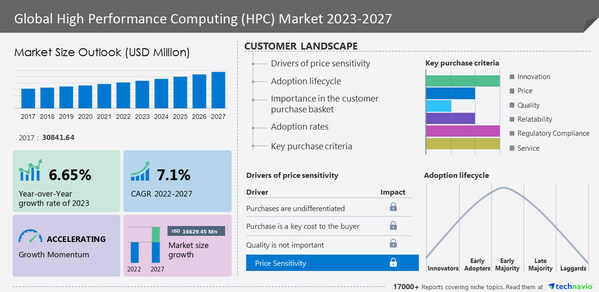 HPC Market to grow at a CAGR of 7.1% from 2022 to 2027