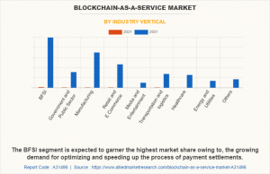  Blockchain-as-a-Service Market Size Climbs with Focus on Customizable and Plug-and-Play Blockchain 