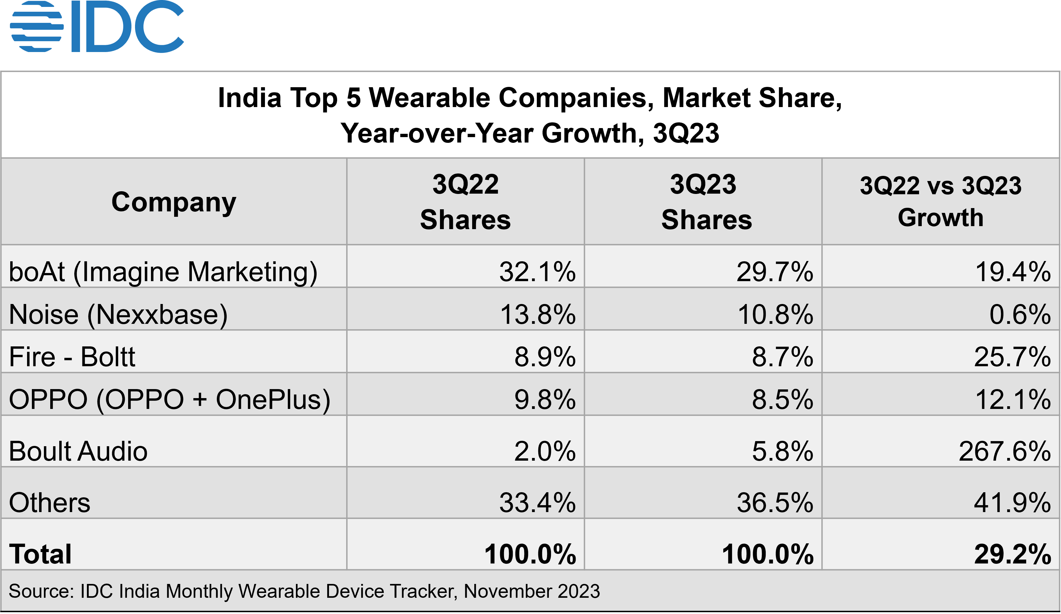 India’s Wearable Market Grew 29.2% YoY to 48.1 Million Units