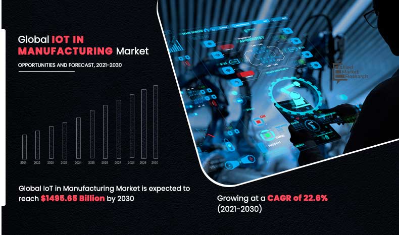 Smart Factories on the Rise & IoT Reshapes the Manufacturing Landscape 2030