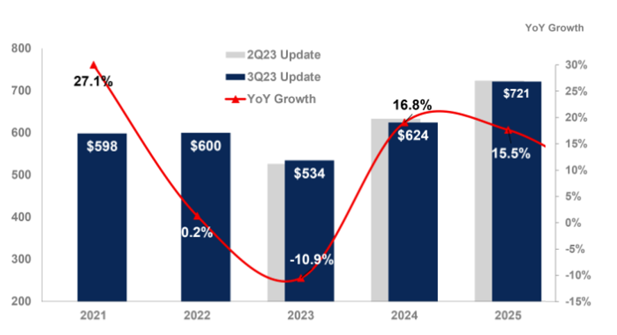 Gartner Forecasts Worldwide Semiconductor Revenue to Grow 17% in 2024
