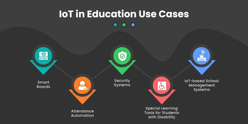 IoT In Education Market Valuation Worth $46.4 Billion by 2032 at a 18.6% CAGR