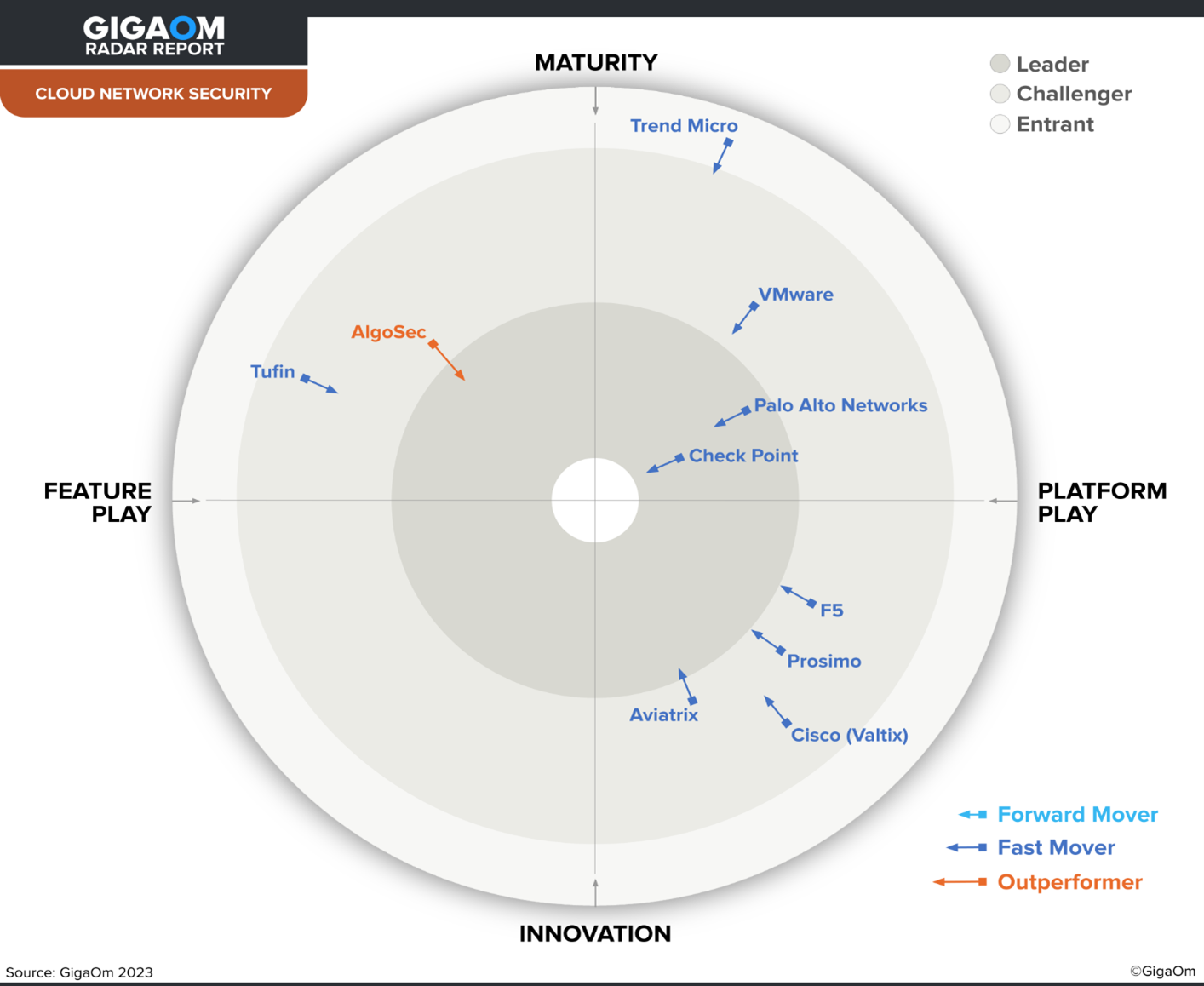 GigaOm Recognizes Check Point Software as Leader in Inaugural Radar for Cloud Security Report