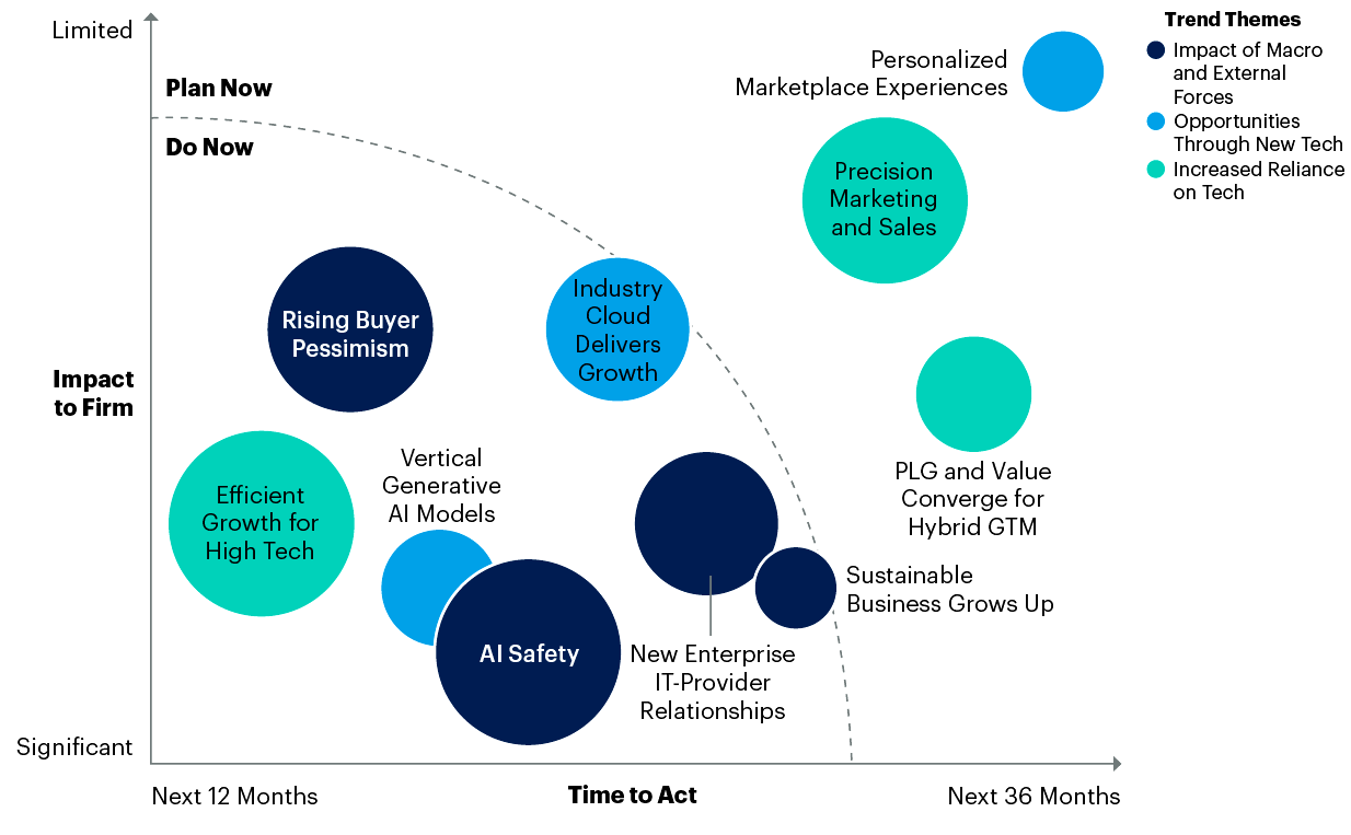 Gartner Identifies Top Trends Impacting Technology Providers in 2024