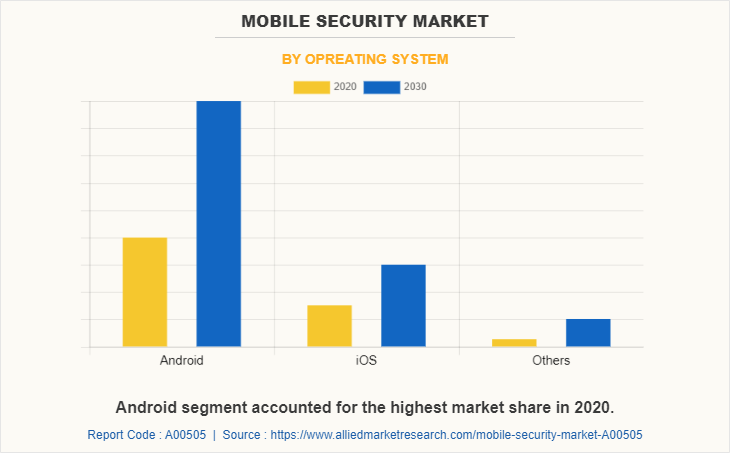 Mobile Security Market Growing at 21.1% CAGR and Expected to reach $22.1 Billion by 2030