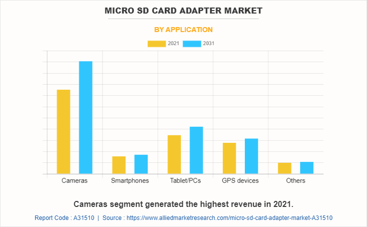 Micro SD Card Adapter Market Size is Expected to Reach $40.4 Million by 2031