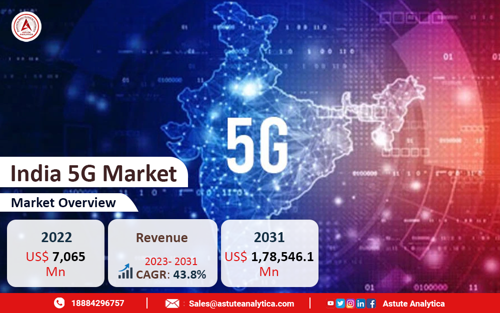  Indian 5G Market to Reach USD 1,78,546.1 Million by 2031 with a CAGR of 43.8%