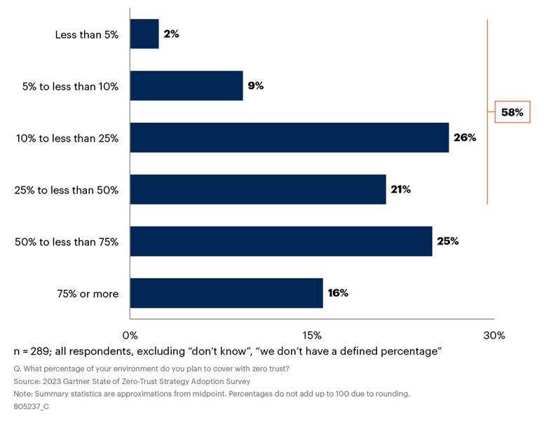 Gartner Survey Reveals 63% of Organizations Worldwide Have Implemented a Zero-Trust Strategy