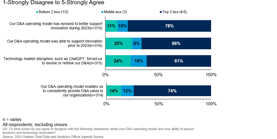  61% of Organizations Are Evolving Their D&A Operating Model Because of AI Technologies: Gartner