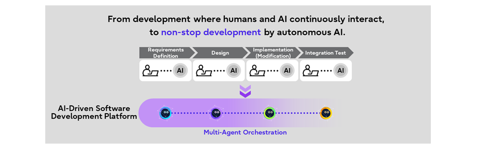Fujitsu automates entire software development lifecycle with new AI-Driven Software Development ....